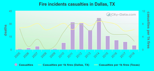 Fire incidents casualties in Dallas, TX