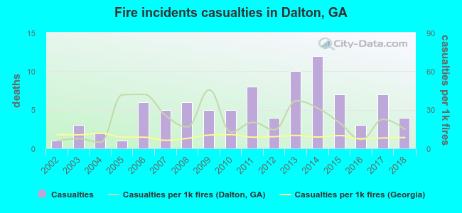 Fire incidents casualties in Dalton, GA