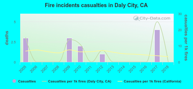 Fire incidents casualties in Daly City, CA