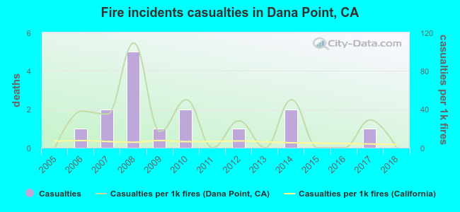 Fire incidents casualties in Dana Point, CA