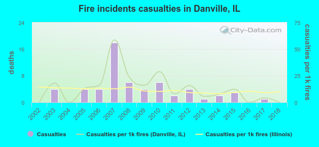 Fire incidents casualties in Danville, IL
