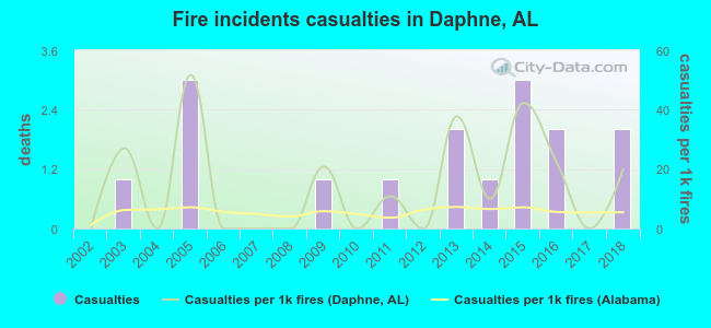Fire incidents casualties in Daphne, AL