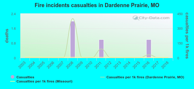 Fire incidents casualties in Dardenne Prairie, MO