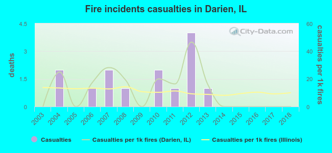 Fire incidents casualties in Darien, IL