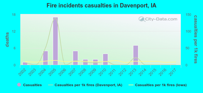 Fire incidents casualties in Davenport, IA
