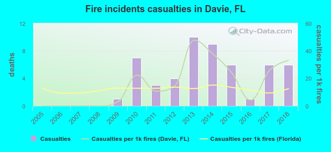 Fire incidents casualties in Davie, FL