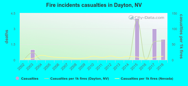 Fire incidents casualties in Dayton, NV
