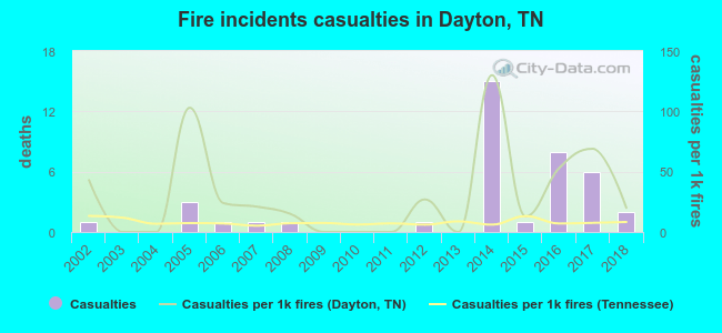 Fire incidents casualties in Dayton, TN