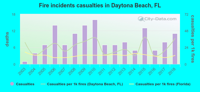 Fire incidents casualties in Daytona Beach, FL