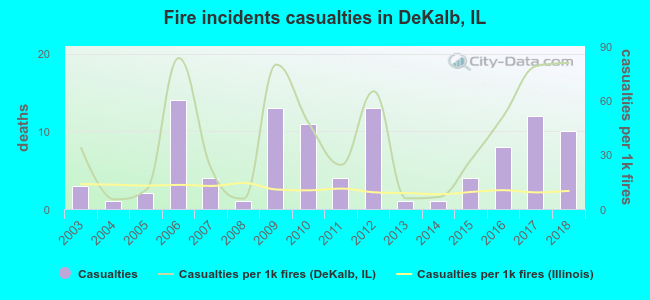 Fire incidents casualties in DeKalb, IL