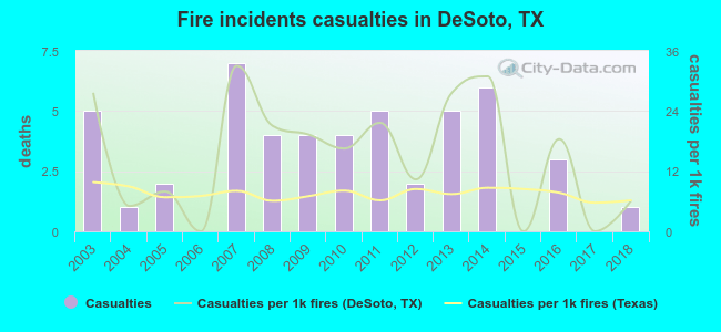 Fire incidents casualties in DeSoto, TX