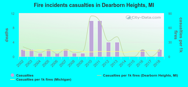 Fire incidents casualties in Dearborn Heights, MI