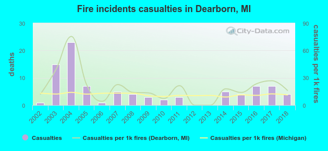 Fire incidents casualties in Dearborn, MI