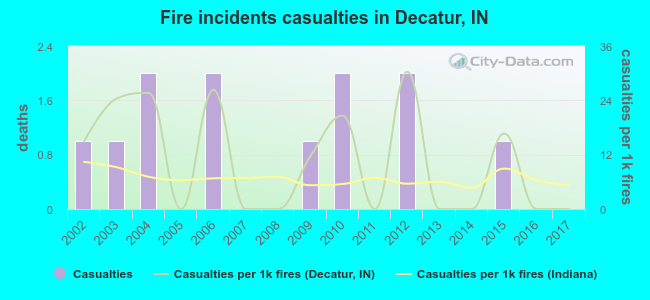 Fire incidents casualties in Decatur, IN