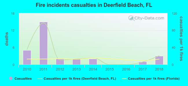 Fire incidents casualties in Deerfield Beach, FL