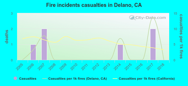 Fire incidents casualties in Delano, CA