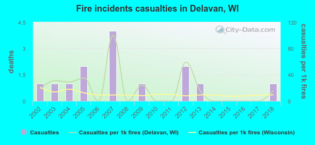 Fire incidents casualties in Delavan, WI