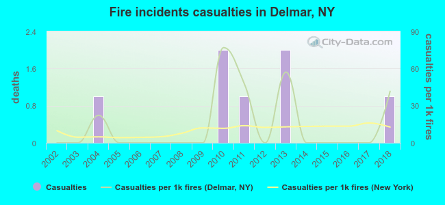 Fire incidents casualties in Delmar, NY