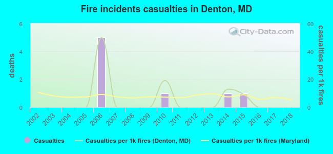 Fire incidents casualties in Denton, MD