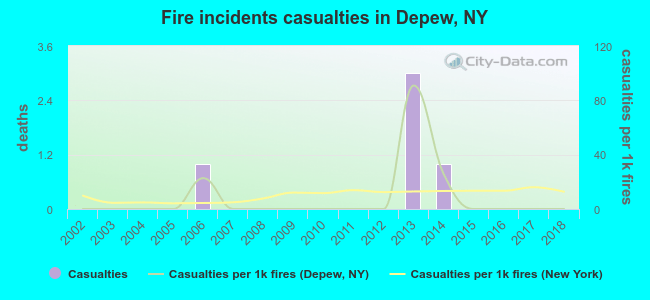 Fire incidents casualties in Depew, NY