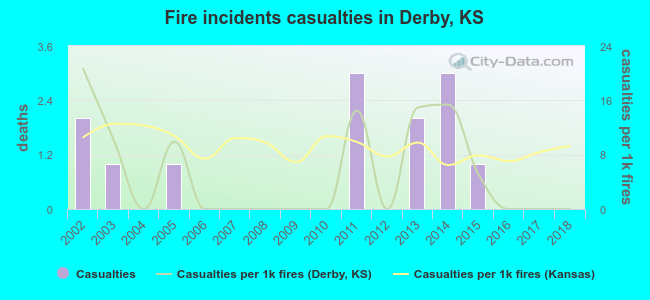 Fire incidents casualties in Derby, KS