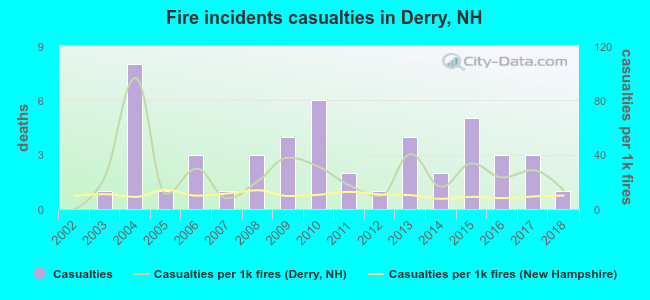 Fire incidents casualties in Derry, NH