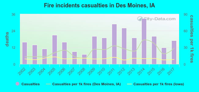 Fire incidents casualties in Des Moines, IA