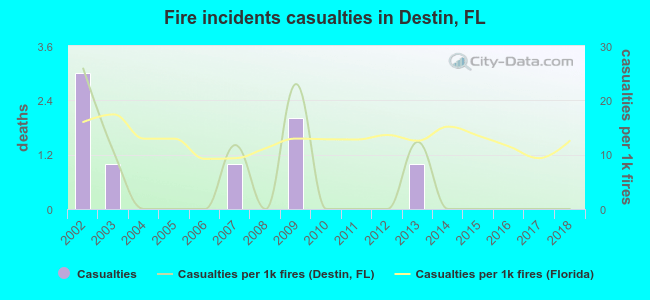 Fire incidents casualties in Destin, FL