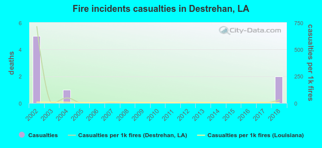 Fire incidents casualties in Destrehan, LA