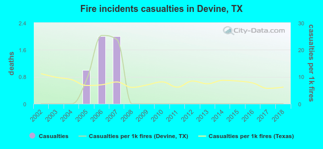 Fire incidents casualties in Devine, TX