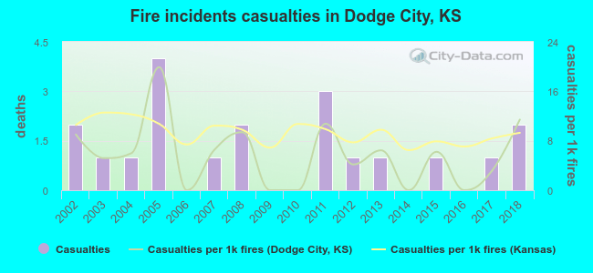 Fire incidents casualties in Dodge City, KS