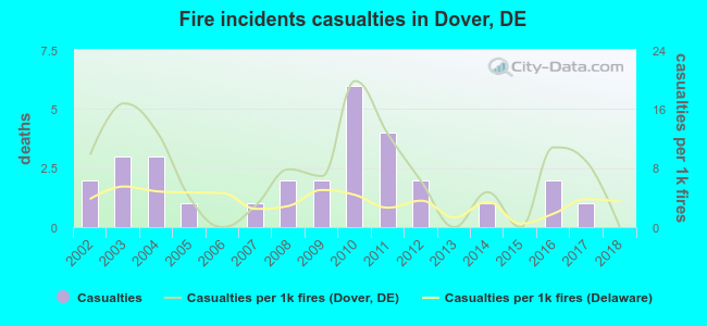 Fire incidents casualties in Dover, DE