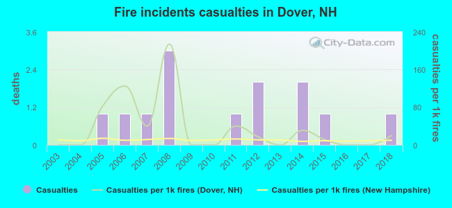 Fire incidents casualties in Dover, NH