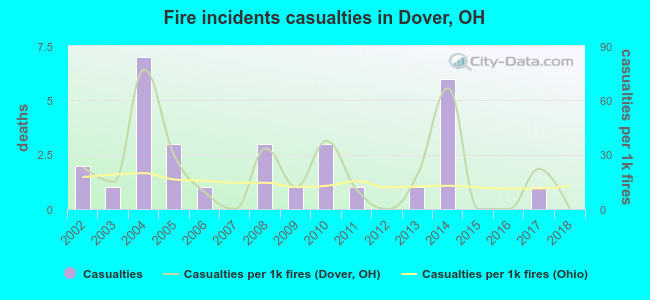Fire incidents casualties in Dover, OH