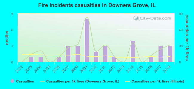 Fire incidents casualties in Downers Grove, IL