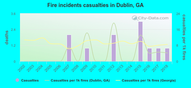 Fire incidents casualties in Dublin, GA