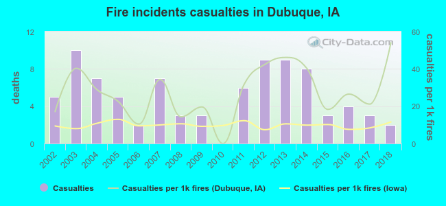 Fire incidents casualties in Dubuque, IA