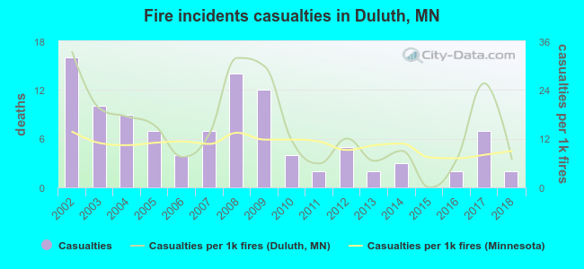 Fire incidents casualties in Duluth, MN