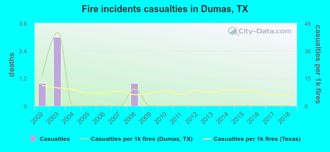 Fire incidents casualties in Dumas, TX