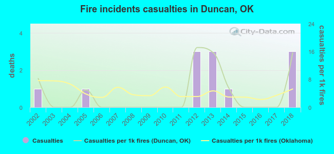 Fire incidents casualties in Duncan, OK