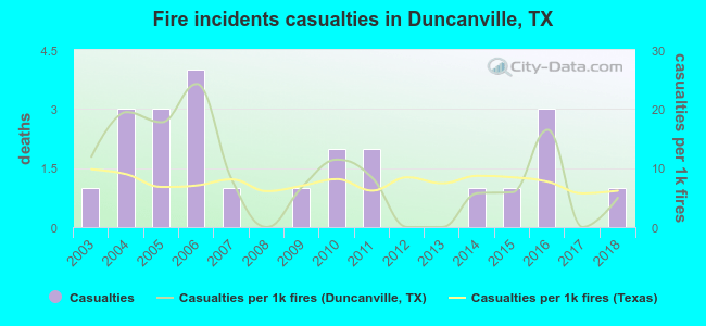 Fire incidents casualties in Duncanville, TX