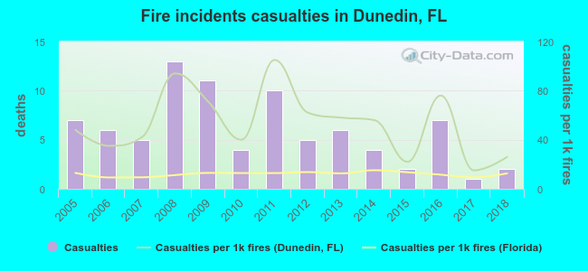 Fire incidents casualties in Dunedin, FL
