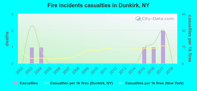 Fire incidents casualties in Dunkirk, NY