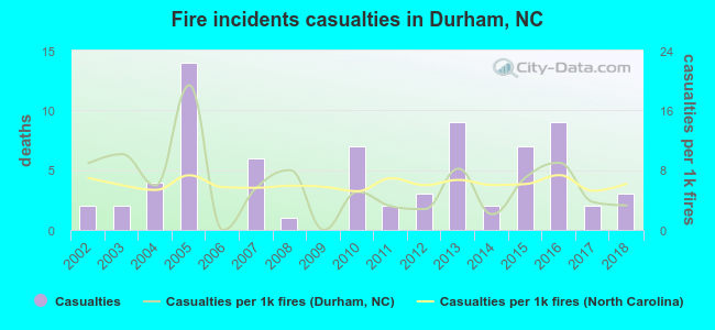 Fire incidents casualties in Durham, NC