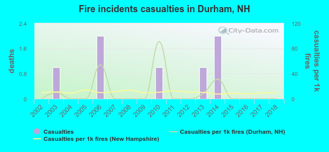 Fire incidents casualties in Durham, NH