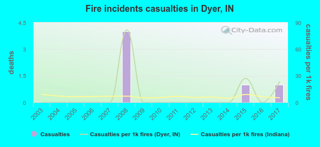 Fire incidents casualties in Dyer, IN