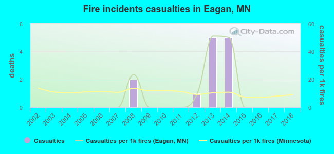 Fire incidents casualties in Eagan, MN