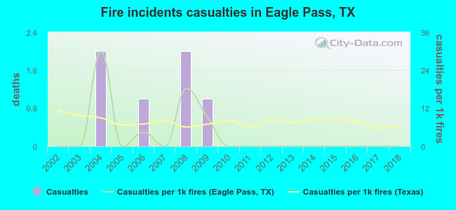 Fire incidents casualties in Eagle Pass, TX