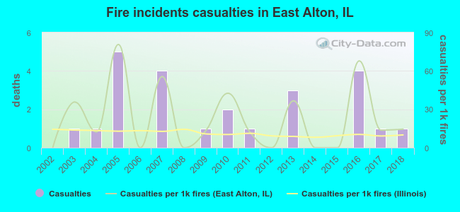 Fire incidents casualties in East Alton, IL