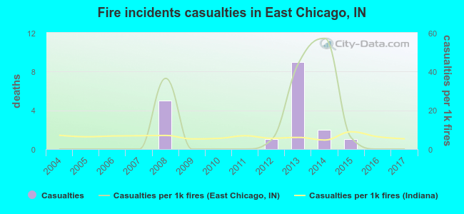Fire incidents casualties in East Chicago, IN